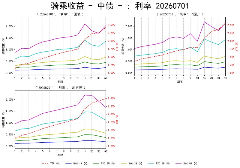 #骑乘收益 - 中债 - 20260701