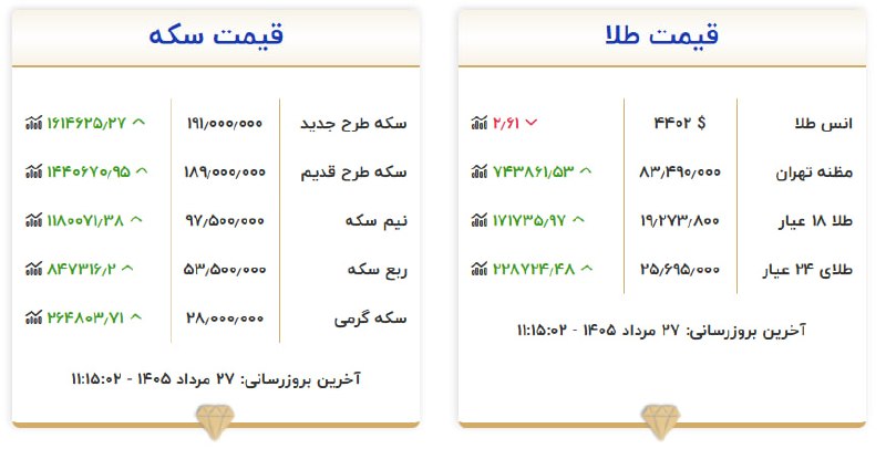 WKPlast |ویکی پلاست: 🟡 آخرین نرخ سکه و طلا/ اتحادیه طلا و جواهر @WKPlast | ویکی پلاست