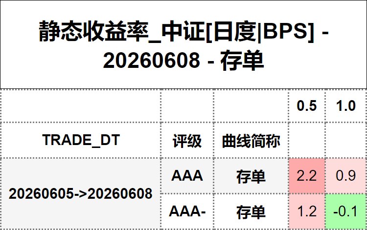 #静态收益率_中证 20260608