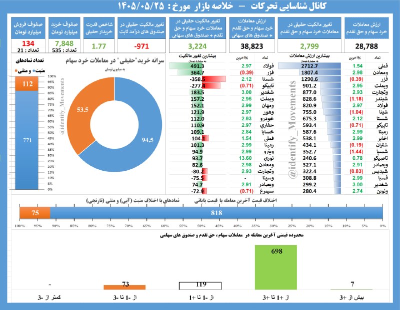 شناسایی تحرکات: #خلاصه_بازار 1405/05/25 در یک نگاه + ارزش معاملات 38.8.6 همت + ورود پول حقیقی به سهام و صندوق های سهامی 3.2 همت+ قیمت آخ