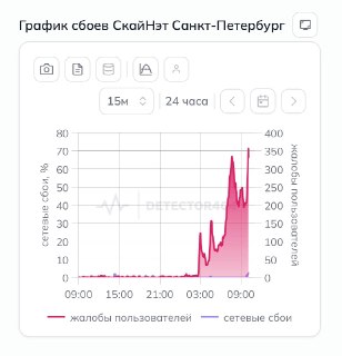 Пользователи из Петербурга жалуются на проблемы в работе провайдера SkyNet. Интернет пропал около двух часов ночи, к утру количество жалоб возросло. Причины случившегося и сроки устранения сбоя оператор не называл.___________________Не работают Telegram и 