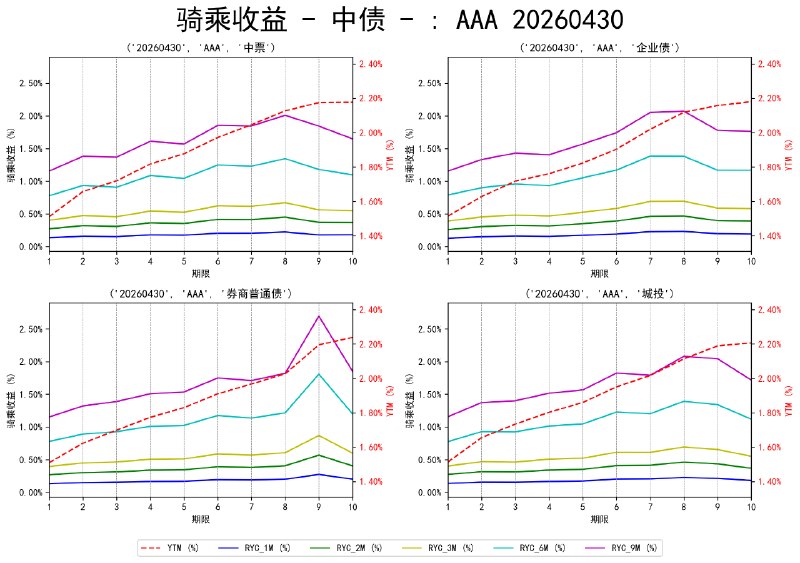 #骑乘收益 - 中债 - 20260430