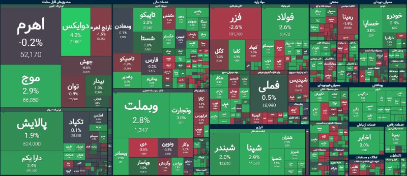 آوای آگاه: #نبض_بازار 📌رنج مثبت در گروه پالایشبازار امروز را در حالی دنبال می‌کنیم که در مقایسه با شروع معاملات، با افزایش تقاضا و 