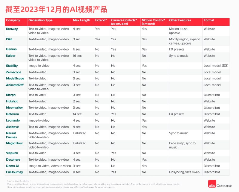 a16z的一篇文章，详细盘点了现在人工智能视频生成领域的现状，看完就可以对这个领域有个大概的了解，感兴趣可以看看