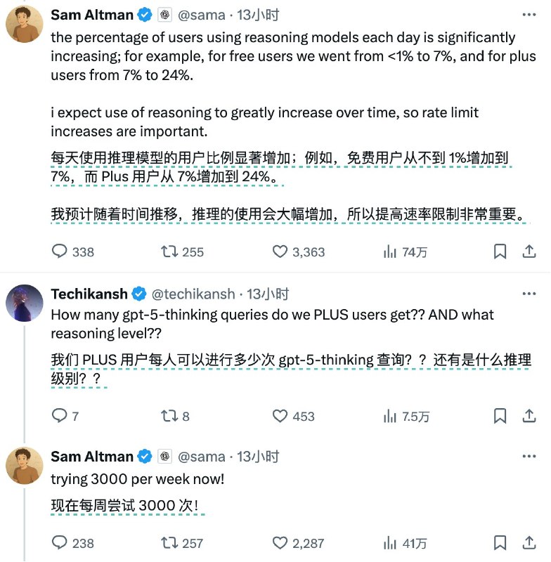 Open AI 大幅提高了 Plus 用户的推理模型额度#ai创造营#现在 Plus 用户每周可以使用 3000 次推理模型，已经相当够用了同时 Sam 还在考虑给 Plus 会员一些 Pro 模型的访问次数