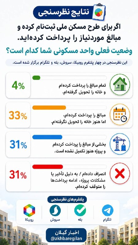 اخبار گیلان: ♦️اگر برای طرح مسکن ملی ثبت نام کرده و مبالغ مورد نیاز را پرداخت کرده اید،وضعیت فعلی واحد مسکونی شما کدام است؟🔹نظر سنجی