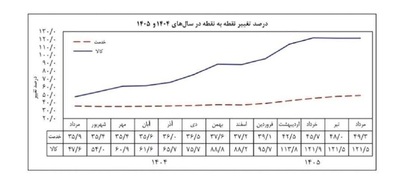 اقتصادما: تورم مرداد اعلام شدبانک مرکزی: تورم نقطه به نقطه ۸۴ درصد شد شاخص تورم نقطه به نقطه در مرداد ۱۴۰۵ به ۸۴.۴ درصد رسید.این ش
