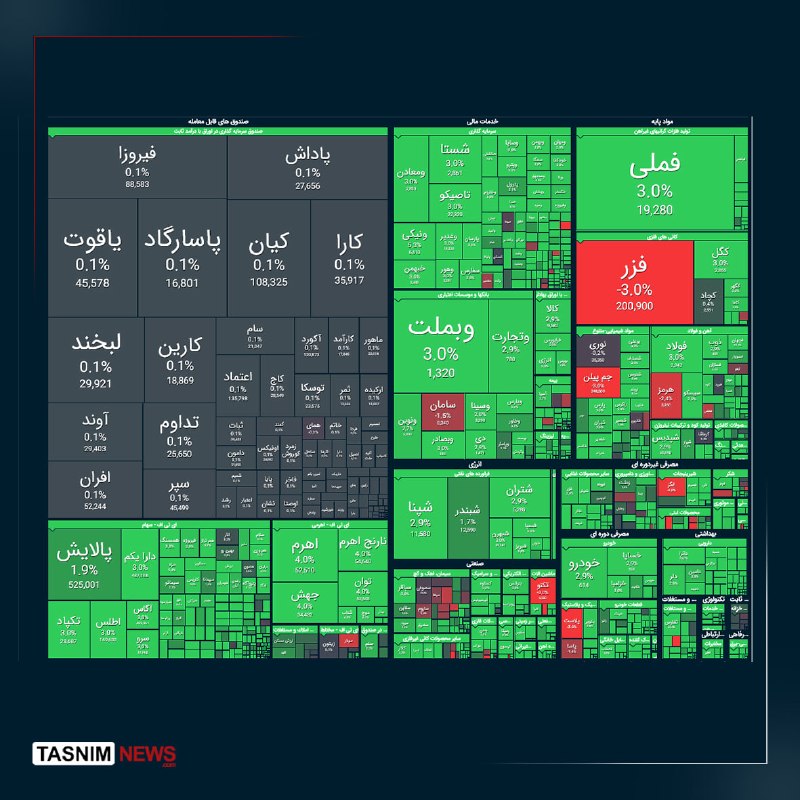 اخبارموثق📺: رشد ۱۳۱ هزار واحدی شاخص بورس📊 شاخص کل بورس با رشد ۱۳۱ هزار واحدی در پایان معاملات امروز به ۵ میلیون و ۸۹۷ هزار واحد رسید