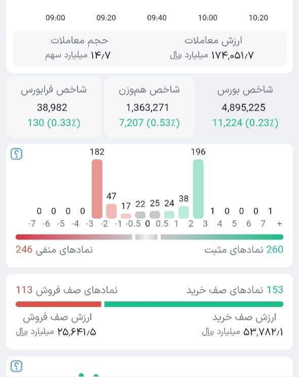 10,000 יחידות צמיחה בבורסה