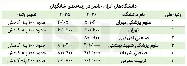 دولت بهار: 🔴 افت رتبه ۵ دانشگاه از ۶ دانشگاه بزرگ ایرانی حاضر در شانگهای ۲۰۲۶بررسی رتبه دانشگاههای ایرانی حاضر در رتبهبندی شانگها