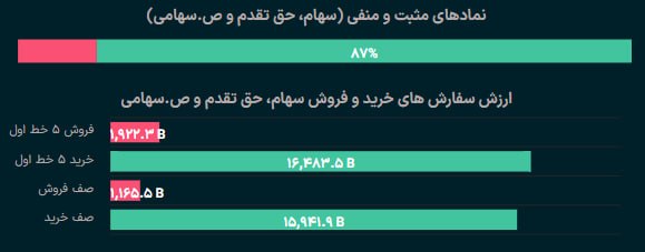 🔸 بازار بورس تهران 🔸: با نزدیک شدن به دقایق پایانی معاملات امروز ارزش معاملات خرد به 34 همت نزدیک شد و جذب پول خرد به بازار #بورس و #فرابورس ا