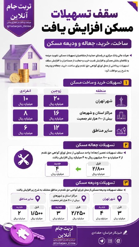 تربت جام آنلاین: 🔻 سقف تسهیلات مسکن افزایش یافت🔹 خرید و ساخت مسکن:▫️ انفرادی: ۶ میلیارد ریال▫️ زوجین: ۱۲ میلیارد ریال🔹 جعاله (تعمیرات):▫️