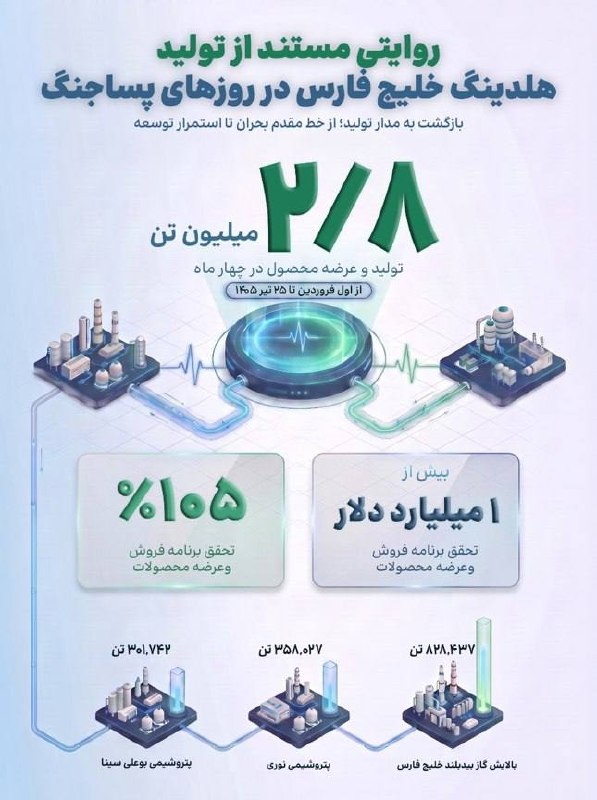 اخبار جنگ/خبرفوری🔴: 🔺تولید ۲.۸میلیون تن محصولات پتروشیمی در روزهای جنگ🔸شرکت صنایع پتروشیمی خلیج فارس در بحبوحه دو جنگ تحمیلی ۱۲ روزه و نبرد