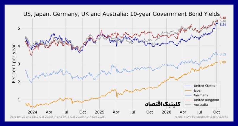 کلینیک اقتصاد - دكتر على سعدوندى: 📈 چرا بازدهی اوراق قرضه در جهان اوج گرفت؟⬅️ پیش از پاسخ به پرسش بالا باید توجه کرد که جهش بازدهی اوراق قرضه فقط مختص آمر