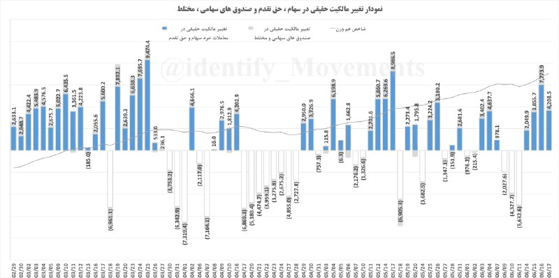 شناسایی تحرکات: #نمودار_ورود_خروج_پول_حقیقی و #شاخص_هم_وزن"🟢 ورود پول حقیقی به مبلغ : 4,209 میلیارد تومانشامل #معاملات_خرد سهام ، حق تقد