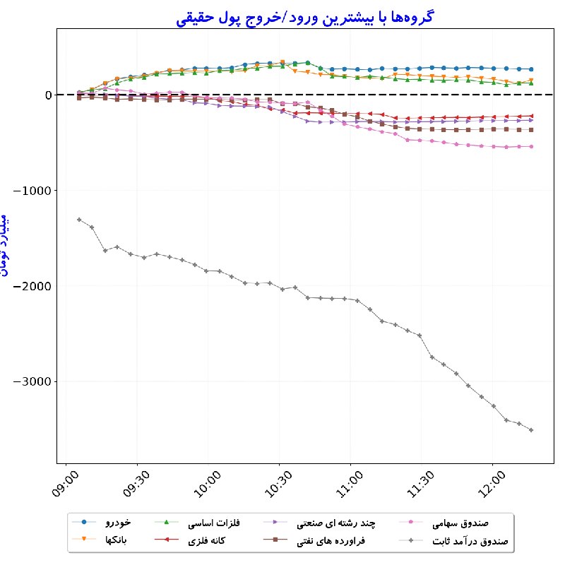 بورس در لحظه: #گروه‌ها_بیشترین‌ورودوخروج_پول‌حقیقی#D1405_06_01 12:16