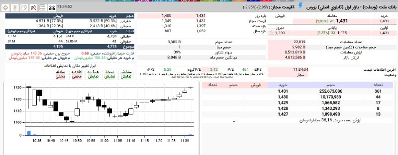 بورس۲۴ | Bourse24: #وبملت در قیمت 143 تومان به صف خرید نشست.حمایت 41 درصدی حقوقی در برابر برتری فروشنده های حقیقی#بازار_بورس#بازار_بورس_ایر
