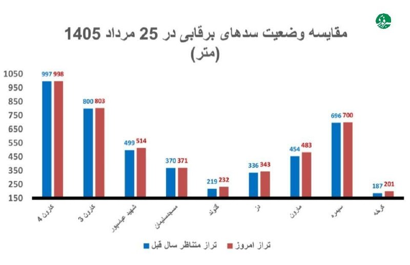 خبرفوری: ♦️ ۹ سد برقآبی ایران پُرآبتر از پارسال🔹بررسی وضعیت ذخایر سدهای برقآبی کشور نشان میدهد ۹ سد مهم کارون۴، کارون۳، شهید