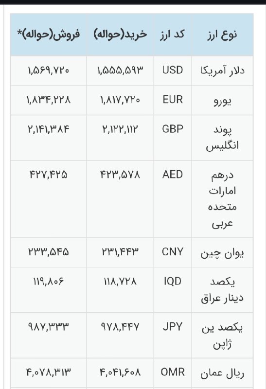 نبض بازار / اقتصاد 💰: 🔴نرخ ارز حواله 1,569,720 ریال مورخ 1405/06/01نرخ روز قبل 1,567,370 ریال@NabzehBazaar