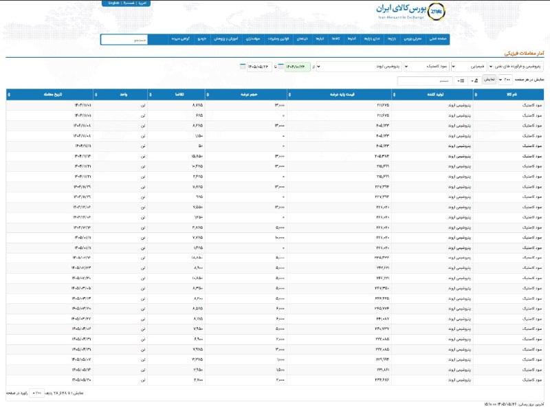 کانال خبری ۲۰:۳۰: 🔹پتروشیمی اروند در چه حالی است؟طبق بررسی‌ها و گزارش‌های منتشرشده در بورس کالای ایران، روند عرضه محصولات پتروشیمی اروند ب