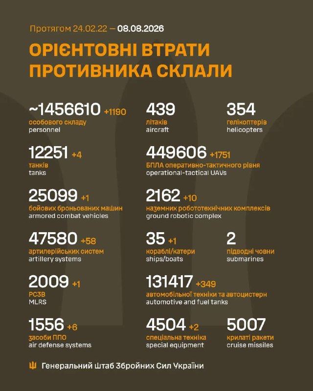 Russian losses per 08/08/26 reported by the Ukrainian General Staff+1190 men+4 tanks+1 ACV+58 artillery+1 MLRS+6 AD systems+1751 UAVs+10 GRCs