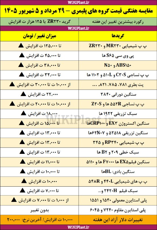 WKPlast |ویکی پلاست: ✳️ تغییرات هفتگی قیمت گروه های مختلف پلیمری + تغییرات دلار آزاد@WKPlast | ویکی پلاست