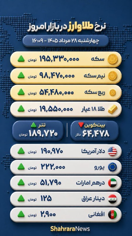 شهرآرانیوز: 🔶آخرین قیمت سکه، طلا و ارز🗓 چهارشنبه ۲۸ مرداد ۱۴۰۵@ShahraraNews