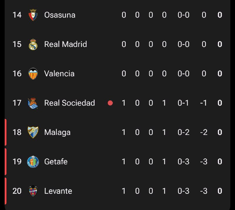 Real Madrid Phantoms: جدول لالیگا. رئال نزدیک به منطقه سقوط 😱@Madrid_Phantoms