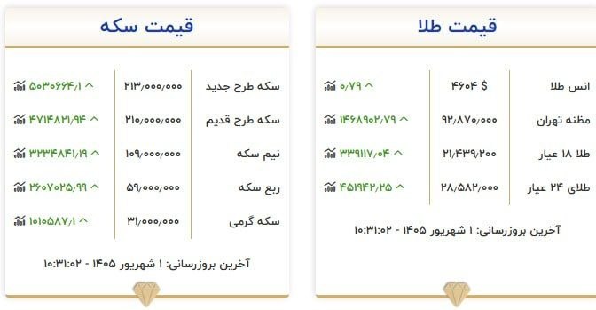 اخبار نصر: 📌 قیمت طلا و سکه ▫️هر گرم طلا بیش از ۲۱ میلیون تومان شد▪️ https://eitaa.com/nasrnews ▪️http://ble.ir/nasrnews▪️https://r