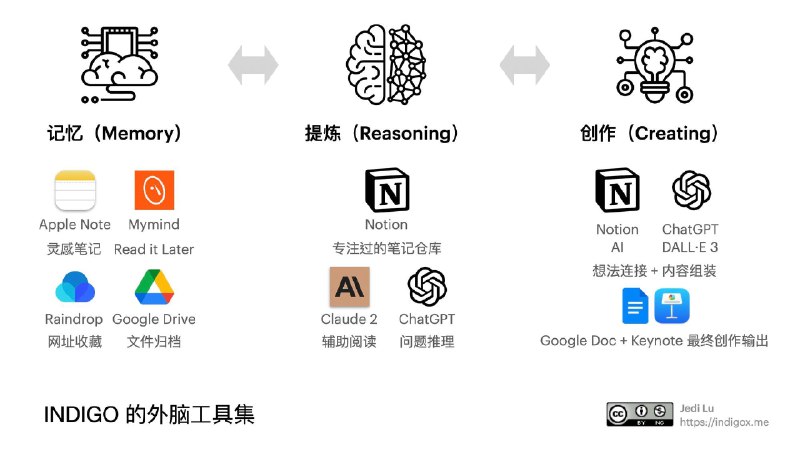 加入AI后的知识管理工具