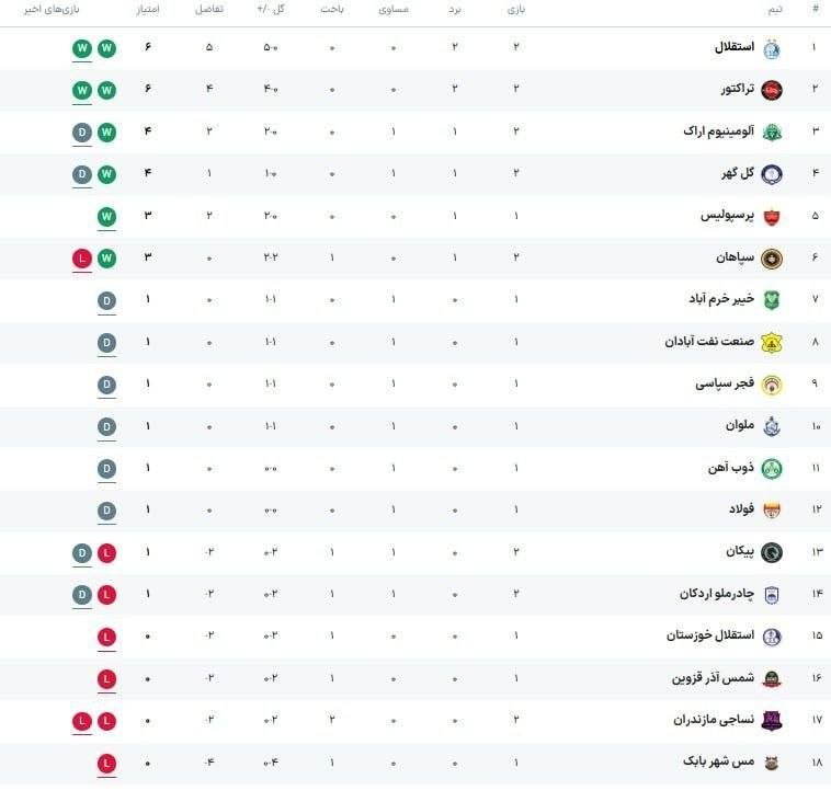 تهران ویژن ( ورزش24) Tehran vision: ‼️استقلال با ۵ گل زده بالاتر از تراکتور؛🏆 جدول لیگ برتر پس از پایان روز اول از هفته دوم @tehran_vision