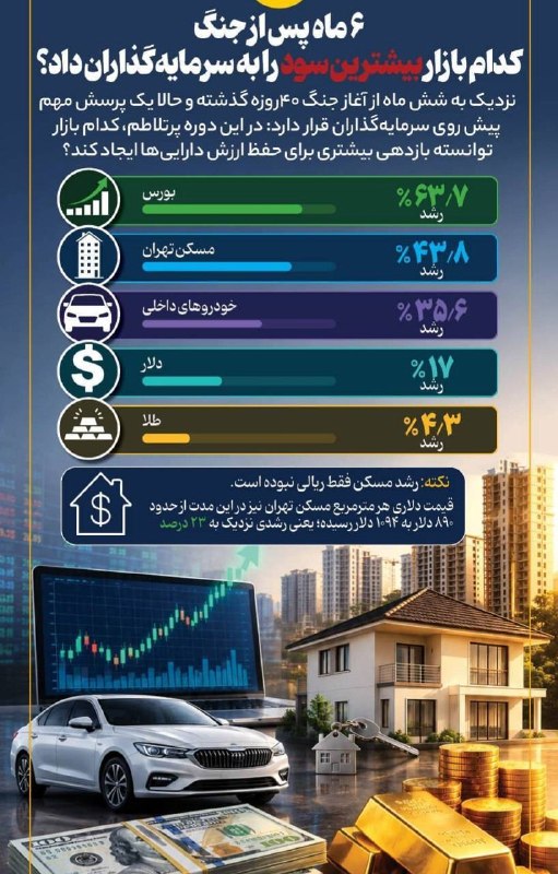 تیتر تجارت: ۶ماه پس از جنگ کدام بازار بیشترین سود را به سرمایهگذاران داد؟@Titretejarat