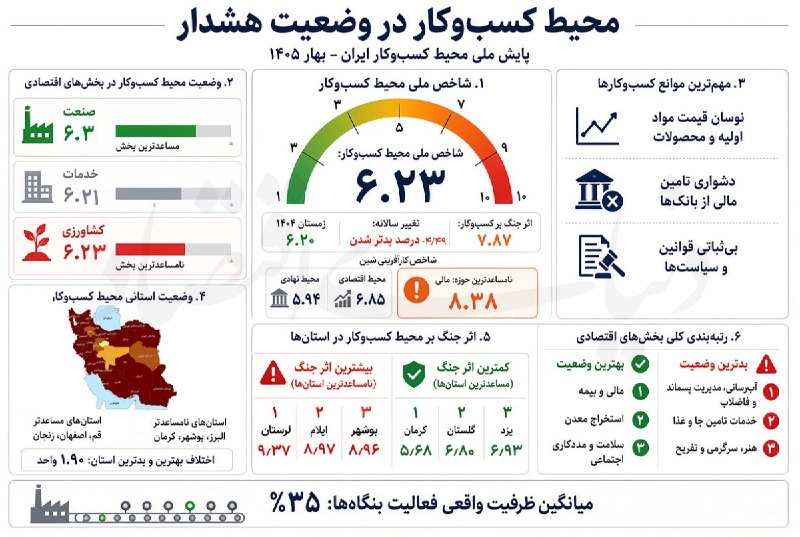 روزنامه دنیای اقتصاد: سقوط شاخص کسب‌وکار به نامساعدترین سطح ۸ سال اخیر🔺شاخص ملی محیط کسب‌وکار در بهار ۱۴۰۵ به ۶.۲۳ رسید که نشان‌دهنده نامساعدت
