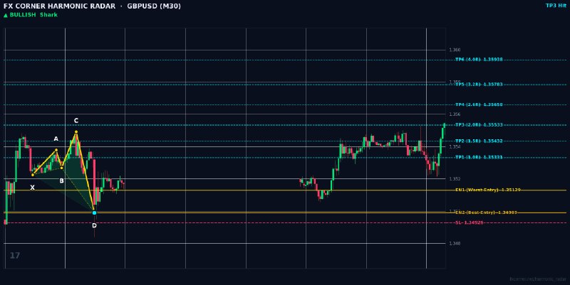 Harmonic Patterns: ⚡️ HARMONIC RADAR — LIVE SIGNAL ALERT ⚡️ 📊 Pair: #GBPUSD | #M30 🎯 Pattern: 🟢 📈 Bullish Shark 📈 Action: BUY / LONG 🔹 Entr