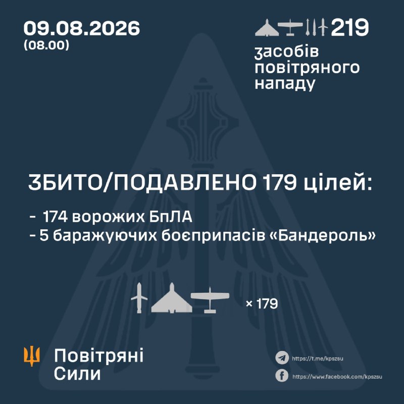 Збито та подавлено 174 безпілотники і 5 «Бандеролей» противника