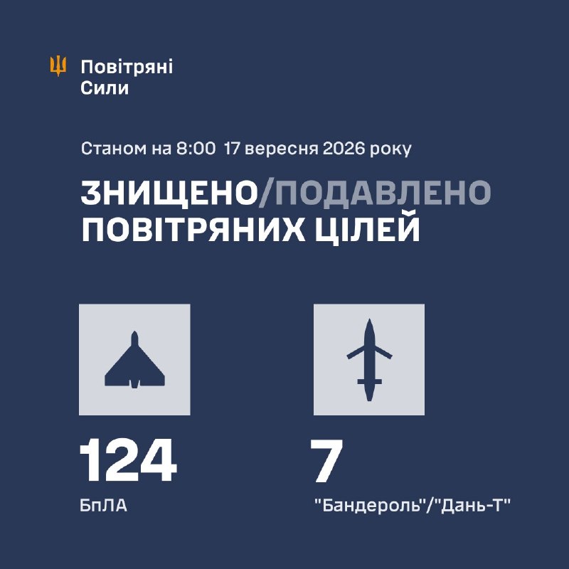 NOELREPORTS 🇪🇺 🇺🇦 pinned «The 16/09/26 SitRep on Ukraine is ready: https://threadreaderapp.com/thread/2100467791161626730.html Nearly 700,000 people rely on our Ukraine war reporting across platforms, reaching over 800 million impressions per year. This reporting has no sponsors,…»