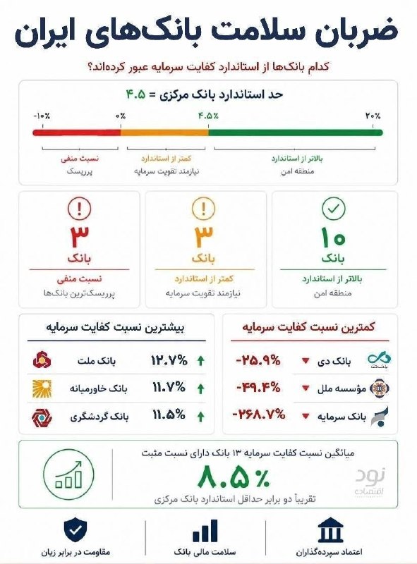 روزنامه سپهرغرب: ⭕️کدام بانکها پشتوانه مالی قویتری دارند؟🔸️نسبت کفایت سرمایه نشان میدهد بانکها چقدر توانایی مقابله با بحرانها و زیان