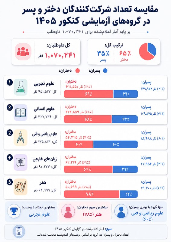 دانش، آگاهی: درسته خبر خاصی در دانشگاههای حال حاضر کشور (به جز تعداد محدودی نیست) نیست، ولی این آمار بسیار وحشتناک هست، خیلی خیلی زی