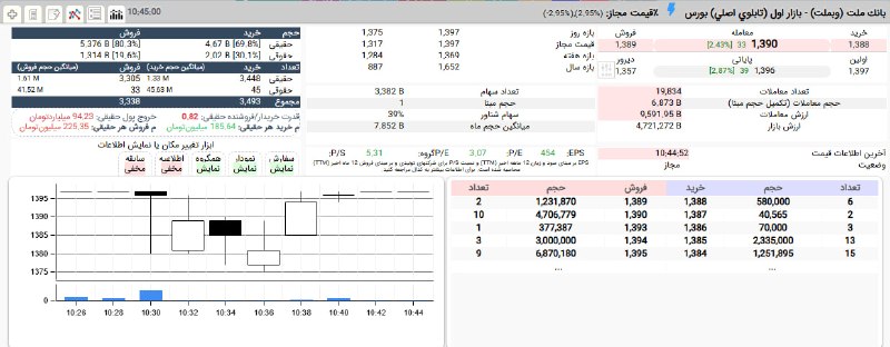 بورس۲۴ | Bourse24: با عرضه مجدد صف خرید #وبملت قیمت این نماد #بانکی تا 138 تومان، 1,8%+ افت کرد.وبملت دقایقی قبل پس از افشای اطلاعات بااهمی