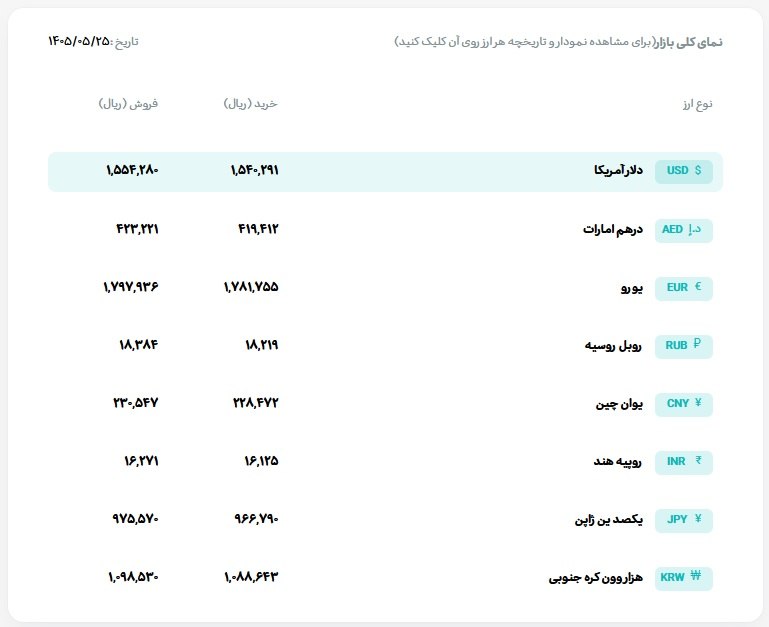 Asretebar: 🔺قیمت دلار و یورو مرکز مبادله ایران؛ امروز یکشنبه ۲۵ مرداد ۱۴۰۵🔹 دلار ۱۵۵،۴۲۸ تومان🔹 یورو ۱۷۹،۷۹۳ تومان@asretebar