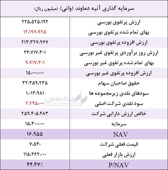 بورس و سرمایه‌گذاری با بورسینس: 📊 ارزیابی خالص ارزش دارایی‌ها (#NAV) و ارزندگی نماد #واتی🔷 ارزش‌گذاری پرتفوی و حقوق صاحبان سهام▫️ پرتفوی بورسی: ارزش روز