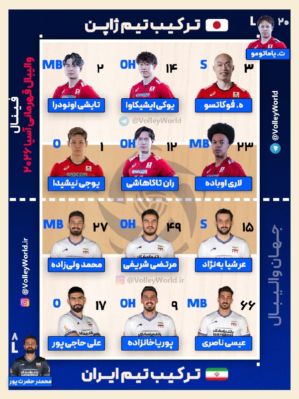 لیگ والیبال | 𝗩𝗼𝗹𝗹𝗲𝘆𝗯𝗮𝗹𝗹: 📍شماتیک ترکیب تیم‌های ملی ایران🇮🇷 و ژاپن🇯🇵 در دیدار فینال والیبال قهرمانی آسیا 2026 🌐🥇⏰ ساعت 14:00🏐 @VOLLEYVILLAGE#لیگ #