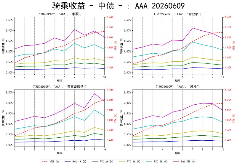 #骑乘收益 - 中债 - 20260609