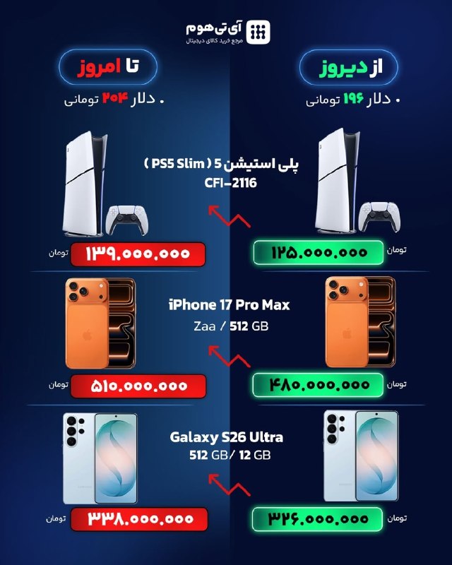 مدارا: افزایش نرخ ارز، بازار کالاهای دیجیتال را تحت تأثیر قرار داد🔹افزایش نرخ دلار در بازار آزاد طی ۲۴ ساعت گذشته، بهسرعت روی