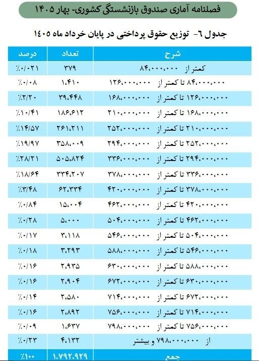 شرق: 🔺حداقل و حداکثر حقوق بازنشستگان صندوق کشوری چقدر است؟🔹براساس آخرین آمار منتشر شده از سوی صندوق بازنشستگی کشوری، حداقل حق