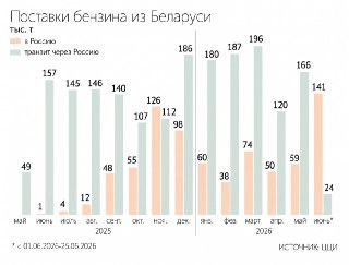Импорт бензина из Беларуси, заправка в Китае и Казахстане. Дайджест топливного кризиса🔵 Россия увеличила импорт бензина из Беларуси до исторического максимума, пишут «Ведомости». За неполный июнь ввоз топлива достиг 141 тысяч тонн, что в 2,4 раза превышает