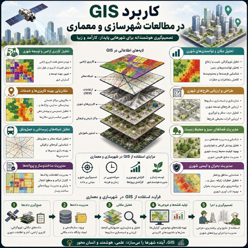 آموزش سنجش از دور / GIS: 🏗️ کاربردهای GIS در شهرسازی و معماریتحلیل کاربری اراضی و توسعه شهریتهیه و تحلیل نقشه کاربری اراضی پایش تغییرات کاربری در