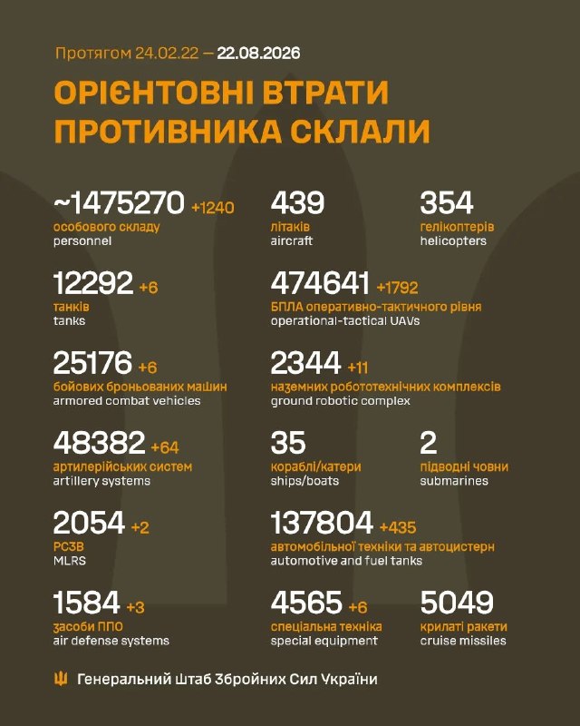 The 21/08/26 SitRep on Ukraine is ready: https://threadreaderapp.com/thread/2091032050056749057.htmlNearly 700,000 people rely on our Ukraine war reporting across platforms, reaching over 800 million impressions per year. This reporting has no sponsors, no corporate backing, and no political funding. It exists because readers chose to support it.For nearly four years, we’ve delivered real-time, verified updates, tracked developments, and cut through misinformation. Reader support directly funds verification tools, source networks, and the expansion of our team to increase speed, accuracy, coverage and quality of content.Reach alone does not sustain independent reporting. It survives because individuals decide it is worth supporting.If our work has helped you stay informed, consider contributing. Even small monthly support makes a meaningful difference and helps secure this work long-term.Patreon (monthly): https://patreon.com/NOELREPORTSOne-time support: https://buymeacoffee.com/noelreportsThank you for helping keep independent Ukraine war reporting alive.Greetings,NOEL & Team