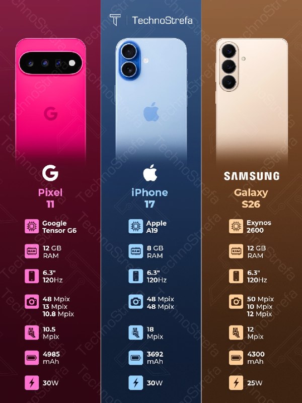 📱android_best: Pixel 11 vs iPhone 17 vs Galaxy S26 🤔📲📱🔵🔴 مقایسه مشخصات فنی سه گوشی قدرتمند 🔍 #موبایل #سامسونگ #آیفون #گوگل 📱با ما همراه