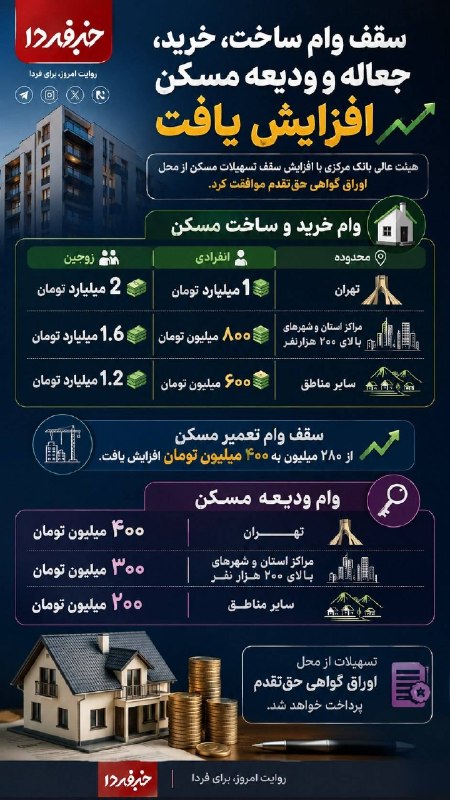 اقتصاد مشهد: 🔸سقف وام ساخت، خرید، جعاله و ودیعه مسکن افزایش یافت@EghtesadMashhad